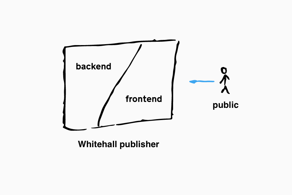 illustration of whitehall as a single monolithic application with backend and frontend components in a single system