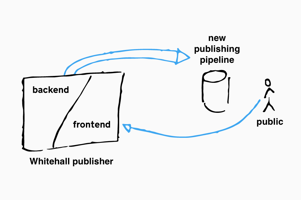Illustration of the first step of restructuring, whitehall documents will be sent to the new publishing pipeline but GOV.UK pages will continue to be served from the whitehall monolithic application