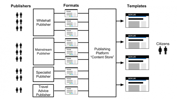 Post template consolidation and format migration: fewer templates and a centralised content store for all content