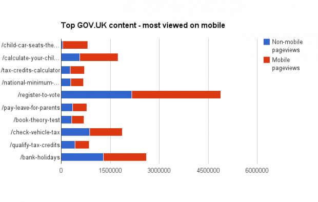 Chart showing comparison between the number of visits from users on desktop and mobile devices Chart showing comparison between the number of visits from users on desktop and mobile devices
