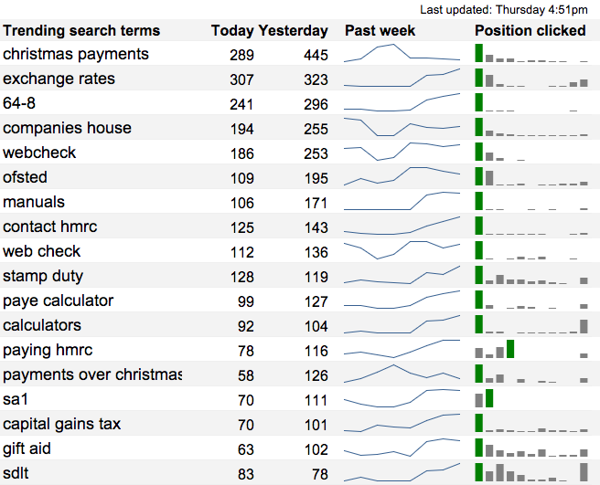 Trending searches dashboard