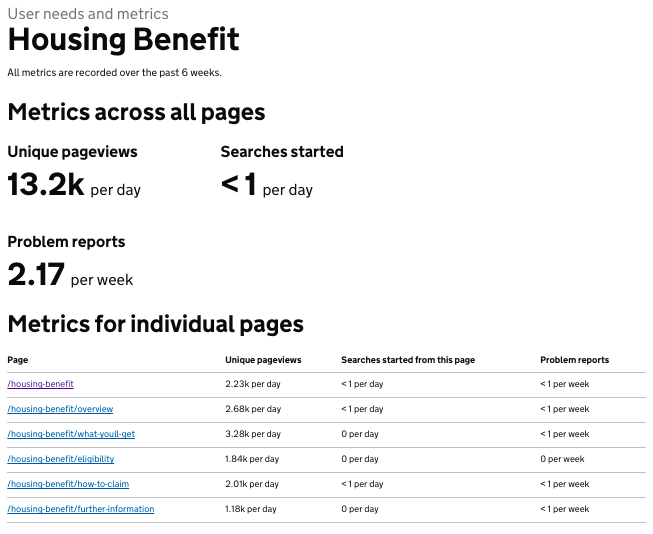Metrics from the Housing Benefit info page