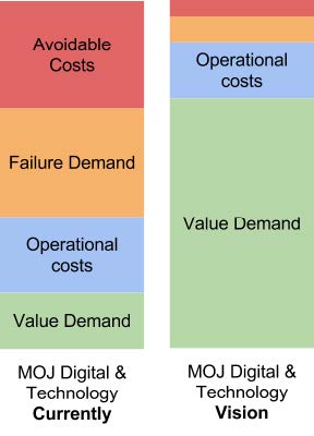 Our vision for spending more on adding value and less on the other costs of running a n IT service