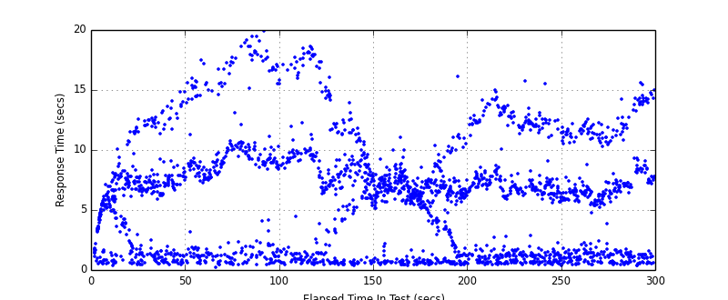 Graph of response time from misbehaving backends