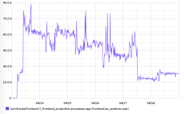 CPU usage approximately 3x higher on preview