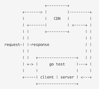 CDN test diagram