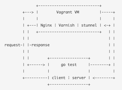 CDN test mock diagram