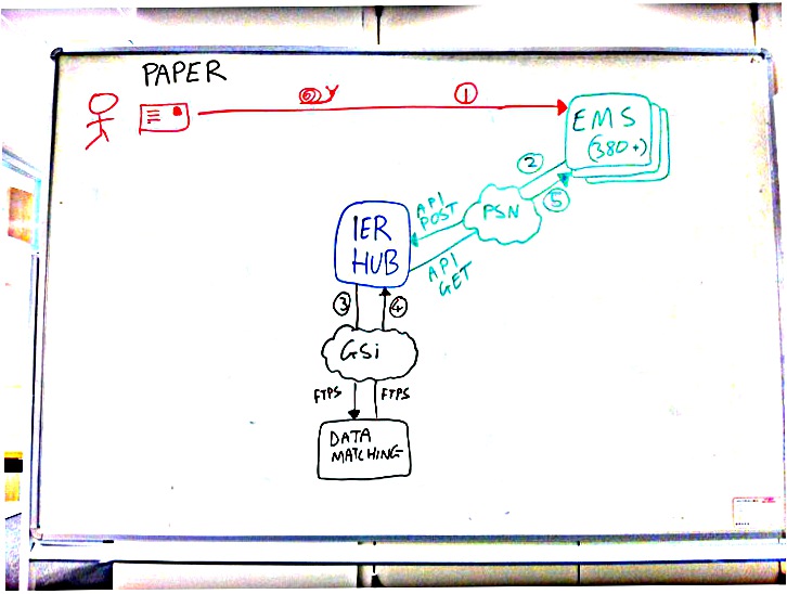 data flows for paper applications in individual electoral registration