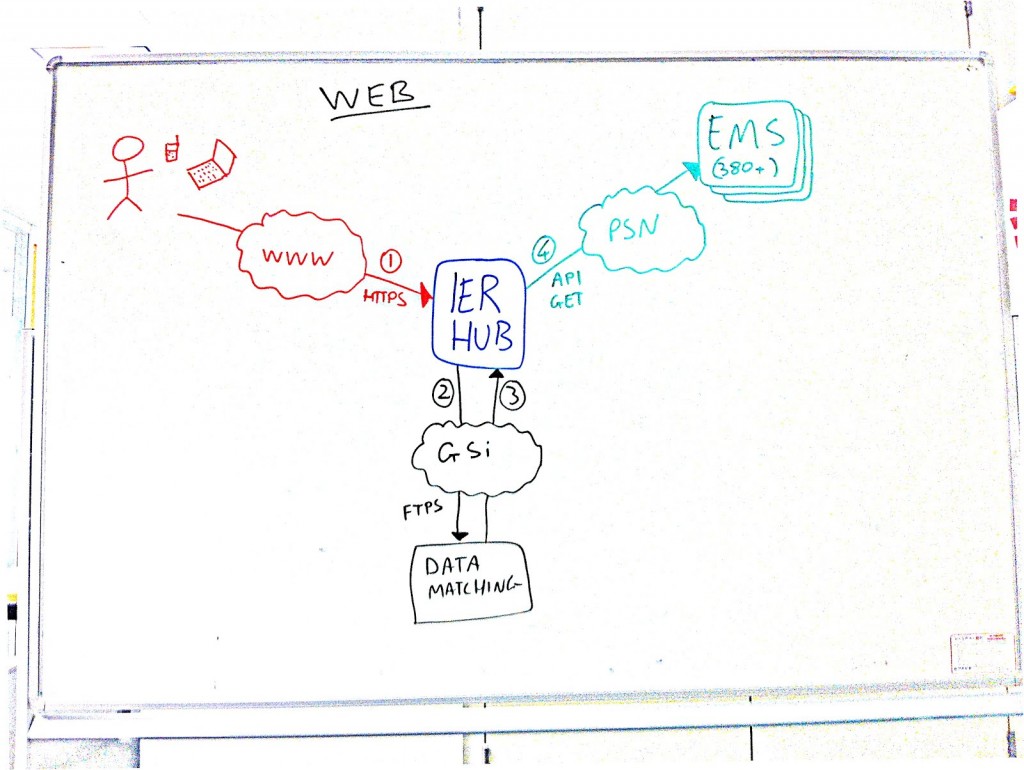 web data flows for individual electoral registration