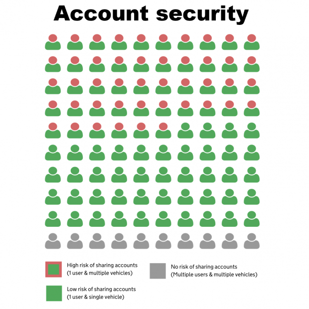 An infographic with the heading 'Account security'. There is a grid of 100 icons, each of which looks like a person. The icons are arranged in a 10 by 10 formation. 46 of these icons have red heads on green bodies, indicating a high risk of sharing accounts (1 user and multiple vehicles). 44 icons have green heads on green bodies, indicating a low risk (1 user and a single vehicle). 10 icons are completely grey, meaning there is no risk of account sharing (multiple users and multiple vehicles).