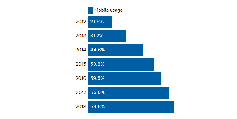 A chart showing in 2012 it was 19.6%, 2013 was 31.2%, 2014 was 44.6%, 2015 was 53.8%, 2016 was 59.5%, 2017 was 66.0% and 2018 was 69.6%.