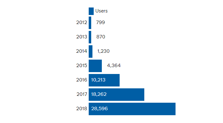 Chart showing the number of users of the MOT history service in 2012 was 799, in 2013 was 870, in 2014 was 1,230, in 2015 was 4,364, in 2016 was 10,213, in 2017 was 18,262 and in 2018 was 28,596.
