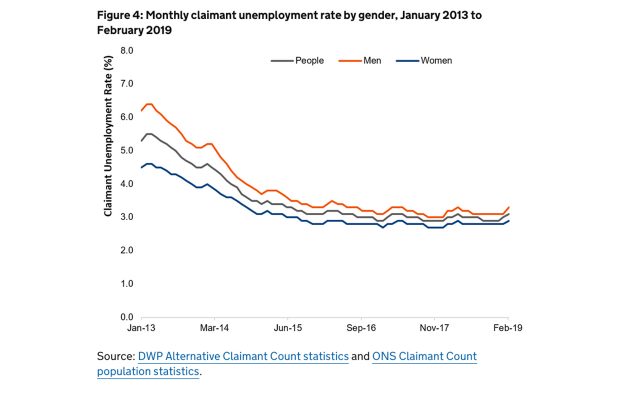 Graph of monthly claimant unemployment rate by gender Jnuary 2013 to February 2019
