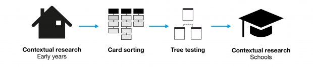 Original research process contextual research, card sorting, tree testing and more contextual research