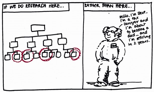 If we do research here... rather than here... sketch showing prioritisation of work