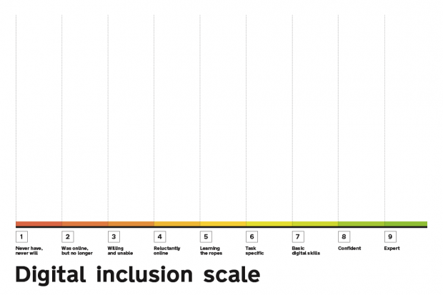 The digital inclusion scale - it ranges from 1 to 9. 1= never have, never will. 2= was online, but no longer. 3= willing an unable. 4= reluctantly online. 5=learning the ropes. 6= task specific. 7= basic digital skills. 8=confident. 9=expert
