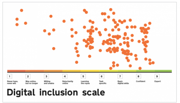 An example of the scale used by the Department for Work and Pensions on Carer's Allowance. The scale shows the majority of users ranked on the scale between 5 and 7 - below the basic digital skill level