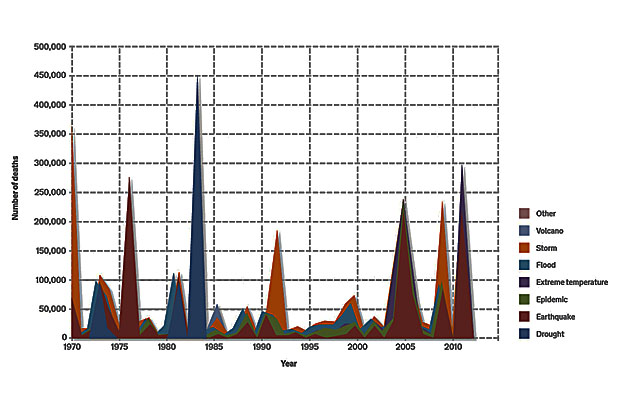 Disasters graph