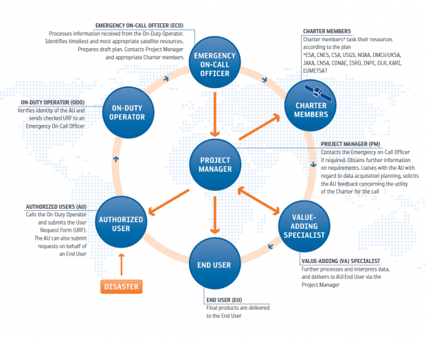 Flow chart of the job roles within the Disaster Charter