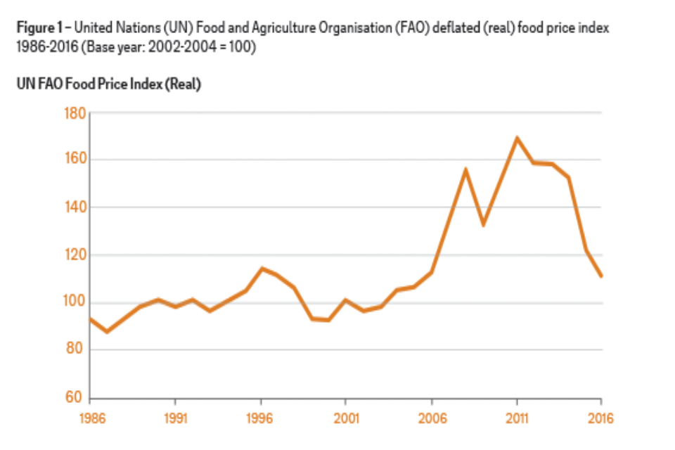 Figure 1 – food price index