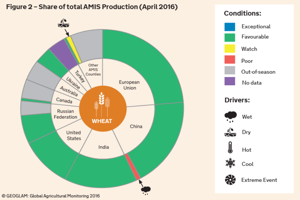 Figure 2 – Share of total AMIS Production (April 2016)