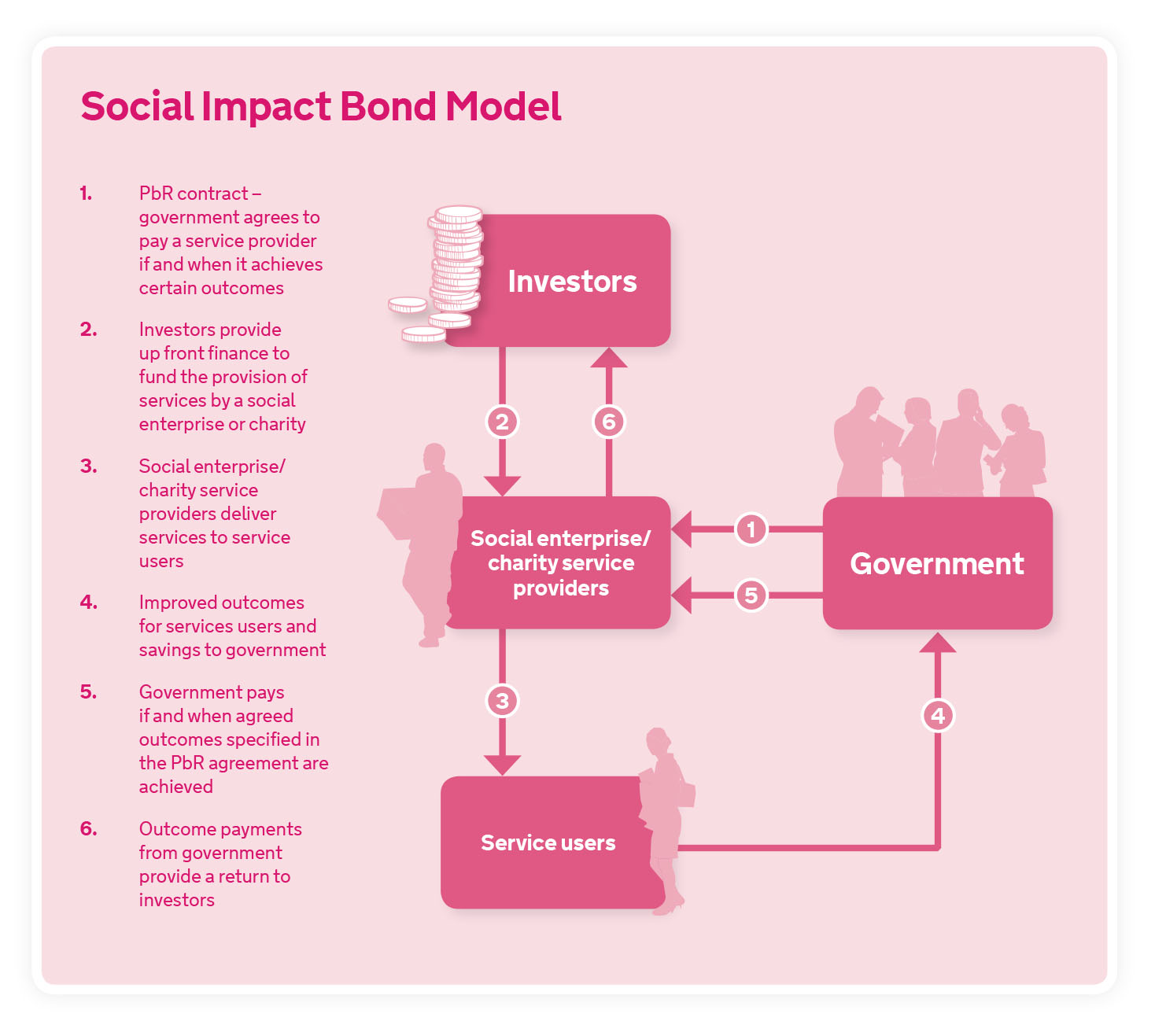 SIB Model