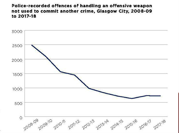 Graph showing recorded offences of handling an offensive weapon not used to commit another crime, Glasgow, 2008-09 ti 2017-18