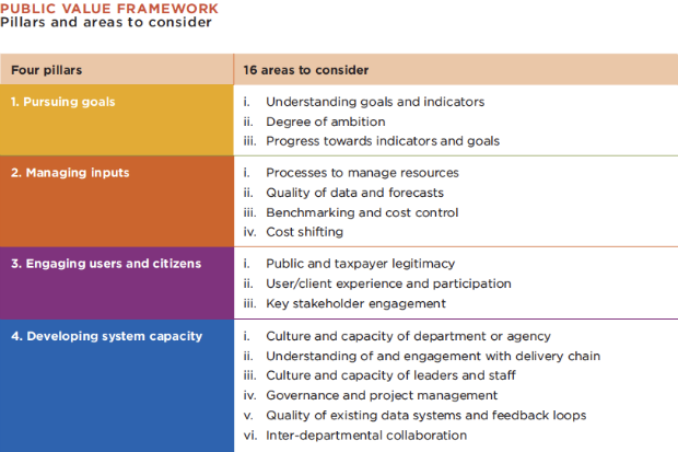 Chart showing the four pillars of the Public Value Framework down the left hand side, with areas to consider against each down the right hand side.