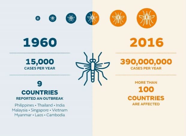 The increase in cases of dengue over the past 50 years