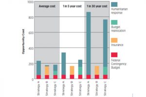 Bar chart