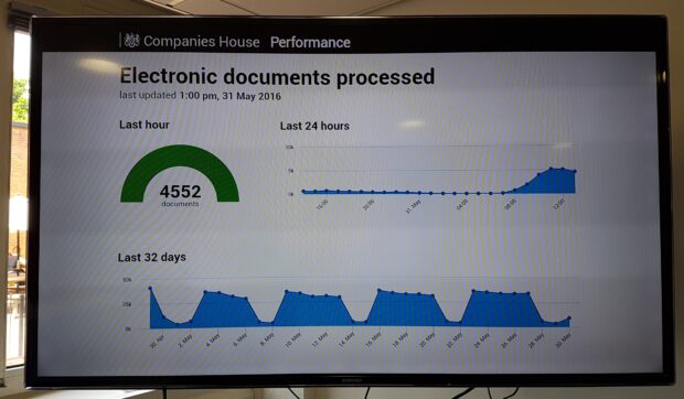 Screen grab of Companies House performance - showing 4552 electronic documents processed in the last hour.