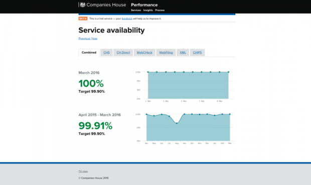 A screengrab of Companies House service availability. April 2015 - March 2016 - 99.91% service availability. March 2016, 100% service availability.
