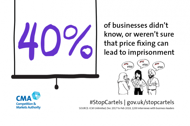 Infographic showing 40% of businesses didn't know, or weren't sure that price fixing can lead to imprisonment.