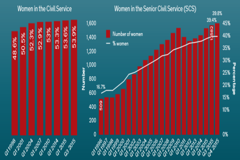 Women in the Civil Service