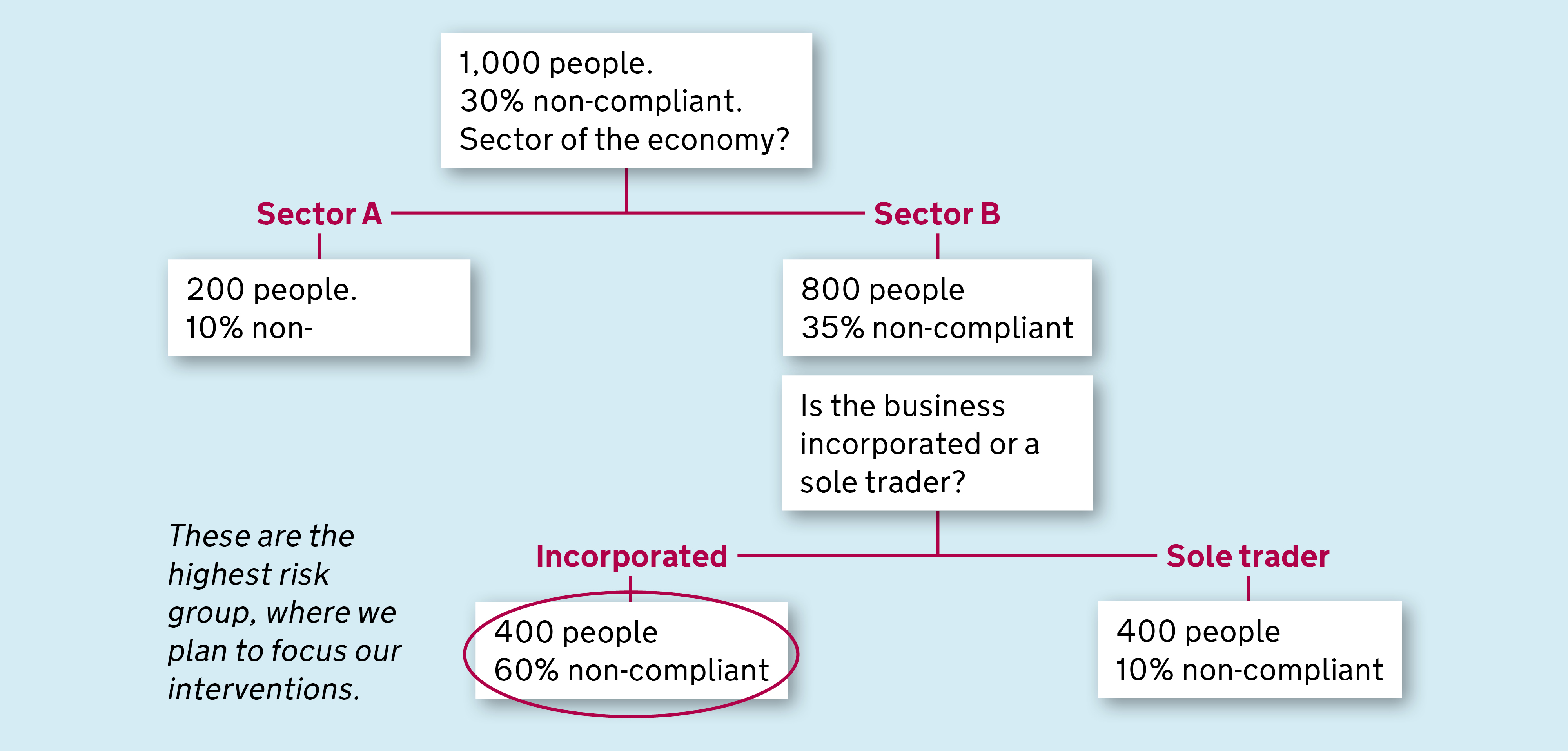Diagram of HMRC decision tree