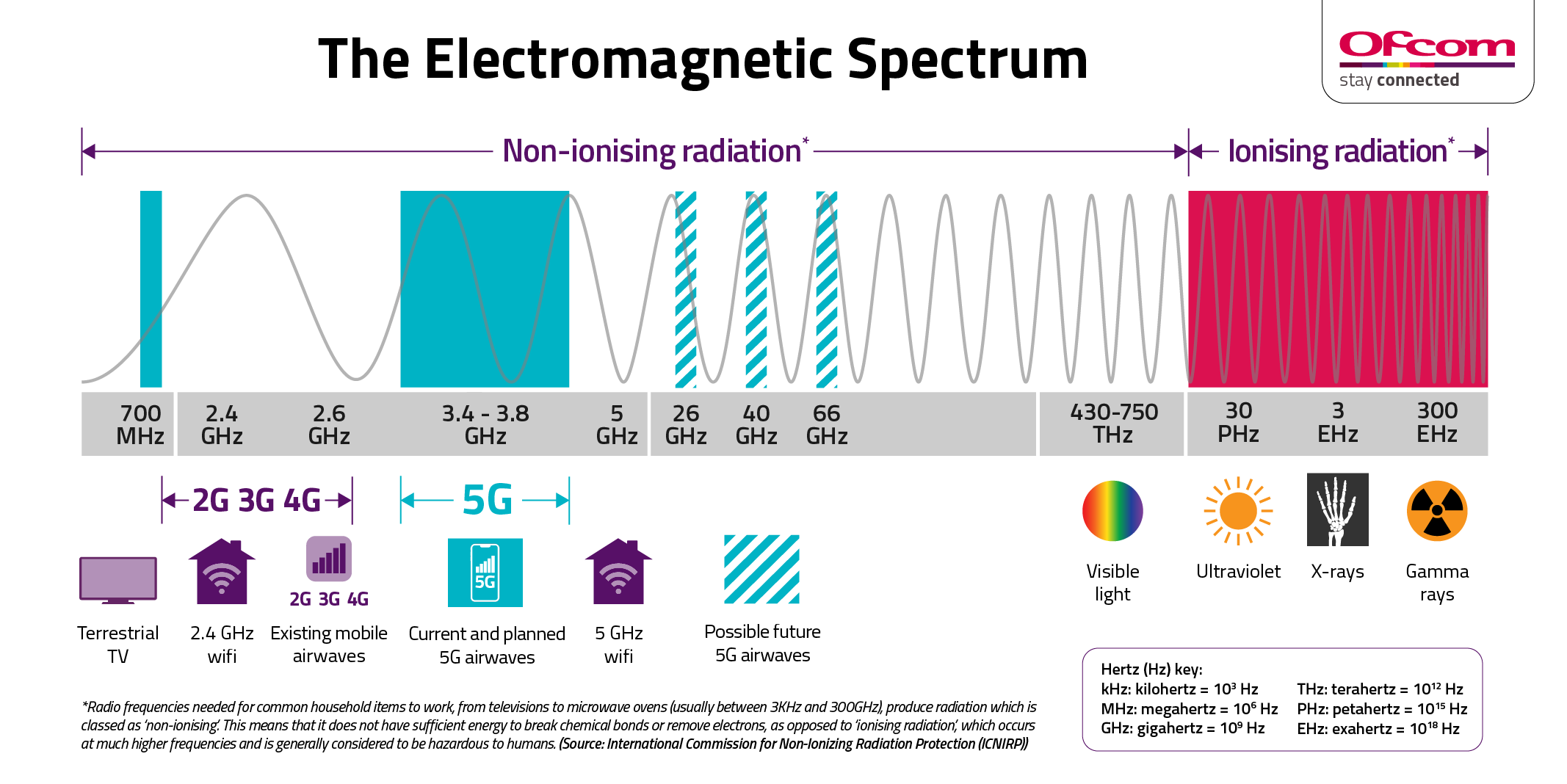 Infographic highlighting the airwaves 5G (current and planned for future use) sitting within the non-ionising radiation frequency bands. ICNIRP states that this means it does not have sufficient energy to break chemical bonds or remove electrons, as opposed to &lsquo;ionising radiation&rsquo;, which occurs at much higher frequencies and is generally considered to be hazardous to humans. Ionising radiation includes ultraviolet, medical X-rays and gamma rays." after 'humans. Other items on the scale include current 2G, 3G and 4G airwaves, Wifi and Terrestrial Television, also in non-ionising bands.