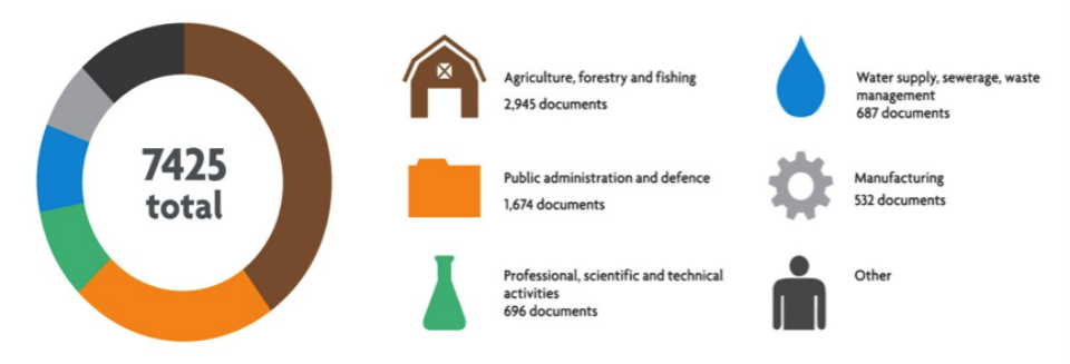 Regulation from DEFRA and its agencies.