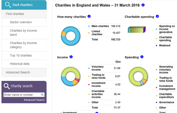Charity Commission Register showing the size of the sector