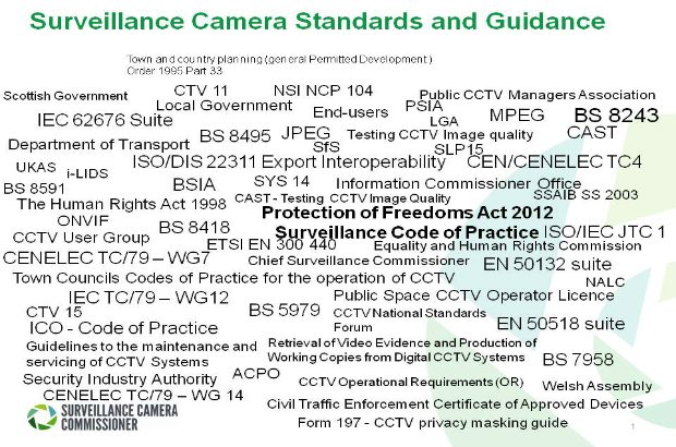 Graphic with a list of standards related to surveillance cameras