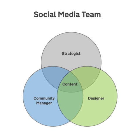Venn Diagram - Social Media Team