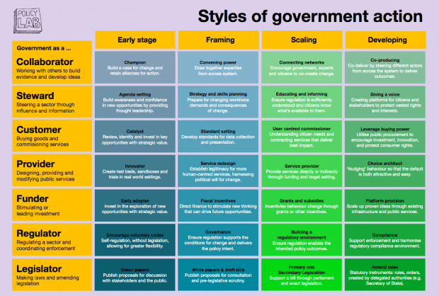 This grid summarises government action. It notes that government generally has seven groups of levers: collaboration, stewardship, provider, customer, funder, regulator and legislator.
