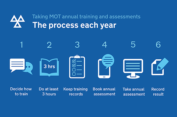 The process for MOT annual training and assessment. 1. Decide how to train 2. Do at least 3 hours 3. Keep training records 4. Book annual assessment 5. Take annual assessment