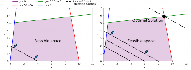A 2 dimensional chart showing the objective function as a series of parallel lines approaching the optimal solution