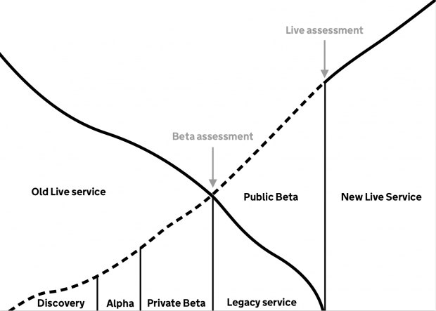 Diagram of transitioning from an old live service to a new live service through the various development phases: discovery, alpha, private beta, public beta including beta and live assessment