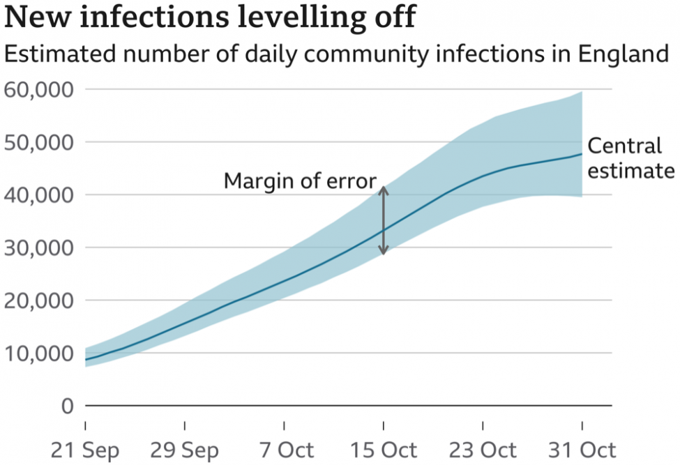Chart showing new infections levelling off in England from 21 Sept. to 31 October 2020.