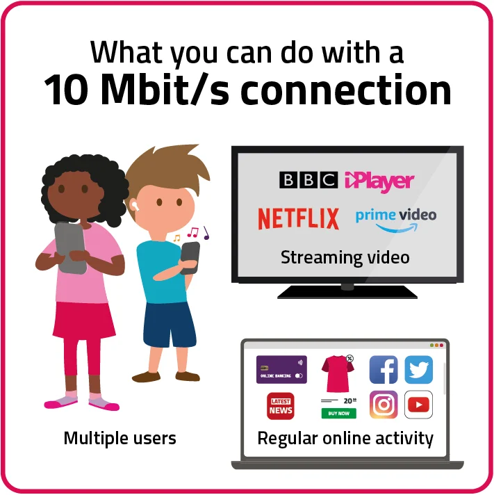 A 10 MBit/s connection would allow multiple users to use the internet at once, whether for regular online activity or streaming video