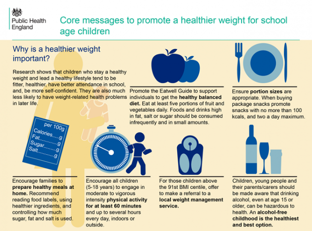 A infographic that shows core meassages on how to achieve a healthier weight in school aged children
