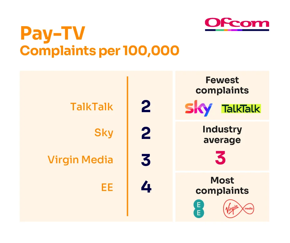 Pay-tv complaints per 100,000 subscribers. It illustrates the providers receiving the fewest complaints at the top of the table and those receiving the most complaints are placed at the bottom of the table.