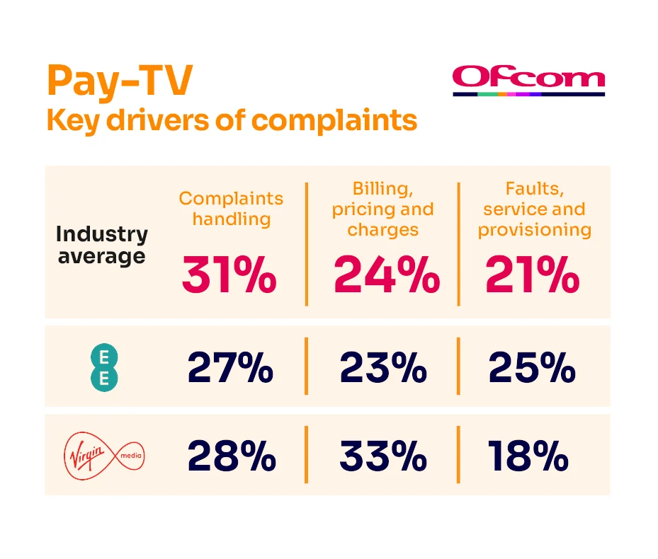 Reasons for complaining about pay-TV services. It shows the key complaints drivers for the industry average and the worst-performing provider.