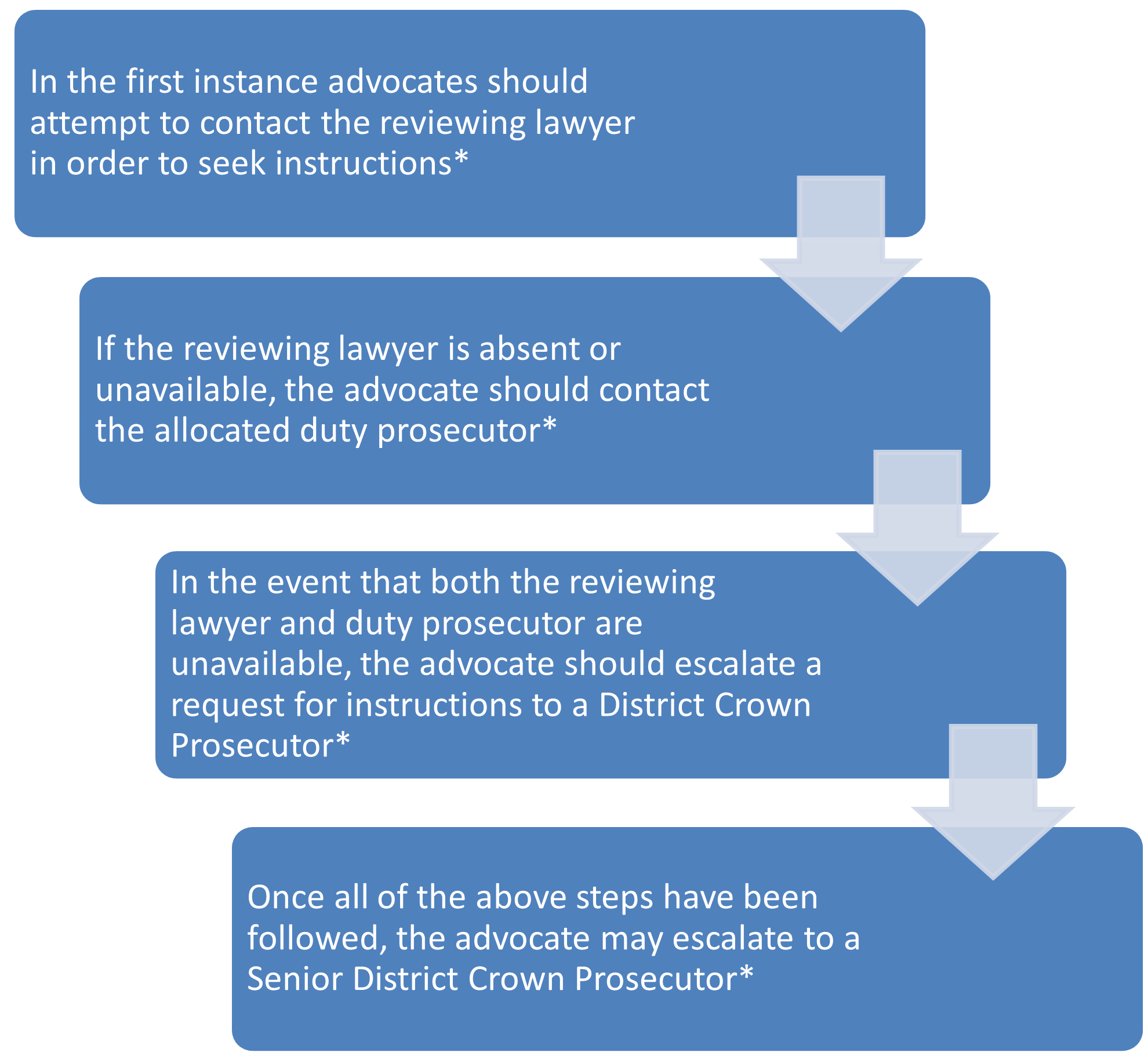 The following steps are outlined in a flow chart, in order: Step 1 - In the first instance advocates should attempt to contact the reviewing lawyer in order to seek instructions* Step 2: If the reviewing lawyer is absent or unavailable, the advocate should contact the allocated duty prosecutor* Step 3 - In the event that both the reviewing lawyer and duty prosecutor are unavailable, the advocate should escalate a request for instructions to a District Crown Prosecutor* Step 4 - Once all of the above steps have been followed, the advocate may escalate to a Senior District Crown Prosecutor* - NB each of these steps is followed by an astesrisk, referring to the text that follows on this page